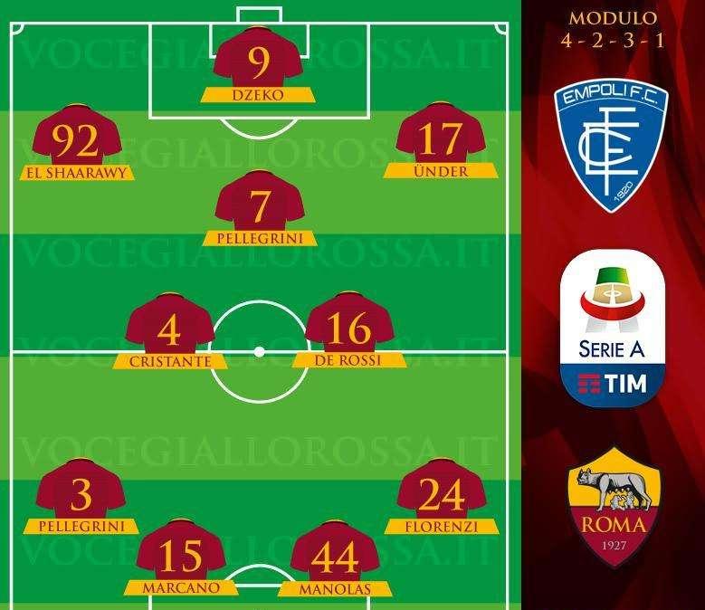 Empoli-Roma - Le probabili formazioni del match. GRAFICA!