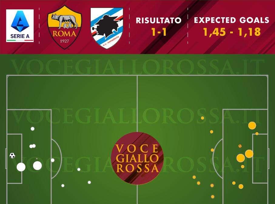 Roma-Sampdoria 1-1 - Cosa dicono gli xG - Sostanziale parità anche nelle chance. Prova non eccellente della difesa. GRAFICA!