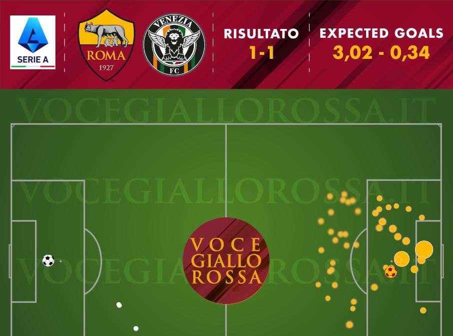 Roma-Venezia 1-1 - Cosa dicono gli xG - Una stagione in una partita. Continua il momento no di Abraham. GRAFICA!