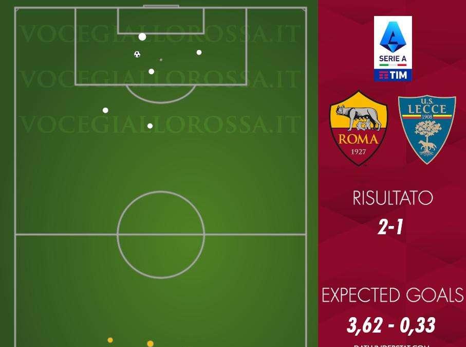 Roma-Lecce 2-1 - Cosa dicono gli xG - L'ennesima prestazione da Roma: giallorossi primi sia in attacco che in difesa. GRAFICA!