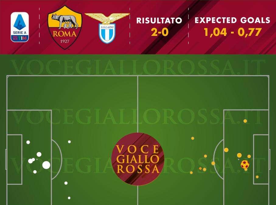 Roma-Lazio 2-0 - Cosa dicono gli xG - Più solidi, ma non più brillanti del solito. La differenza di Dzeko e Pedro. GRAFICA!