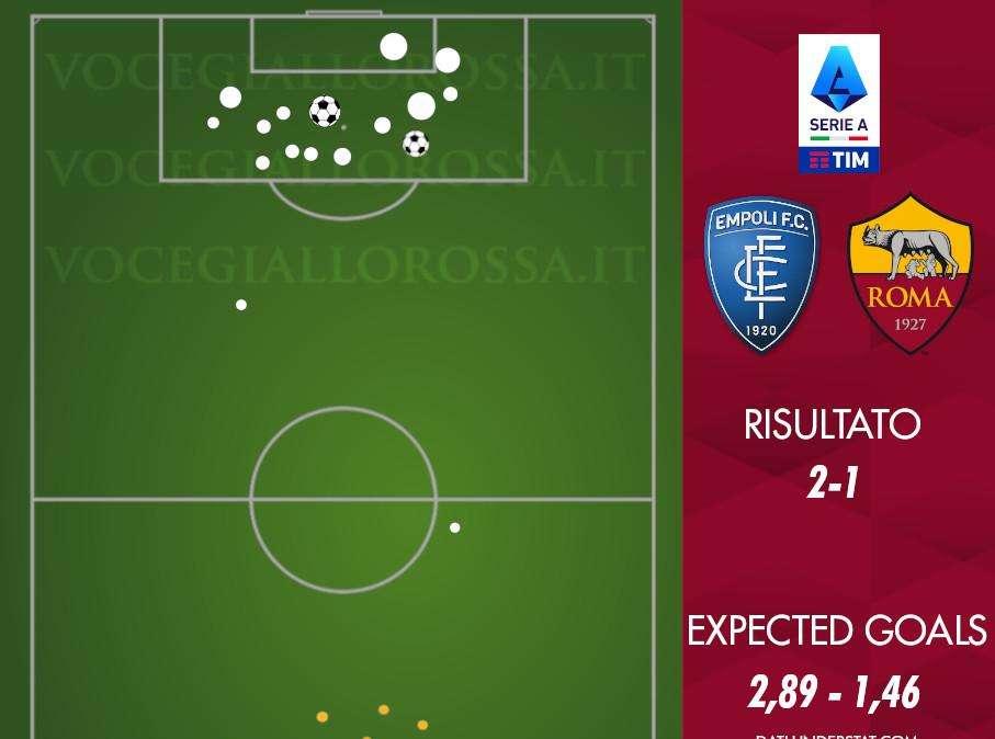 Empoli-Roma 2-1 - Cosa dicono gli xG - Inaccettabili i numeri difensivi. Incredibili i numeri stagionali dell'attacco. GRAFICA!