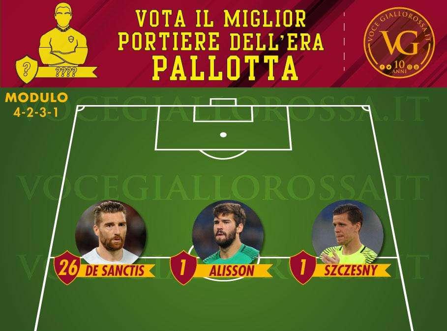 VG Top 11 Era Pallotta - Vota il miglior portiere della presidenza. GRAFICA!