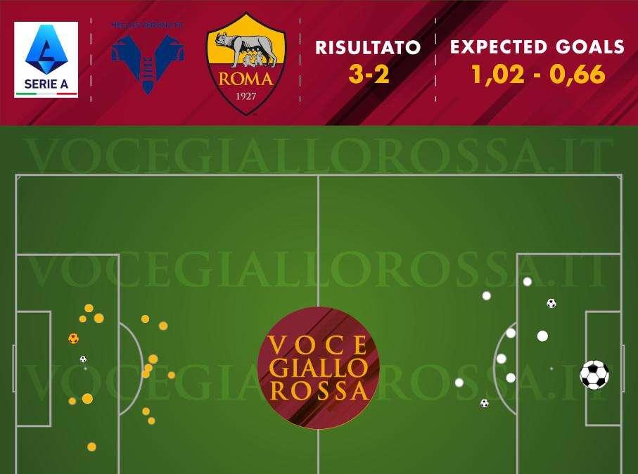 Hellas Verona-Roma 3-2 - Cosa dicono gli xG - Indizi di trend dietro e davanti. Pellegrini ancora una volta magnifico. GRAFICA!