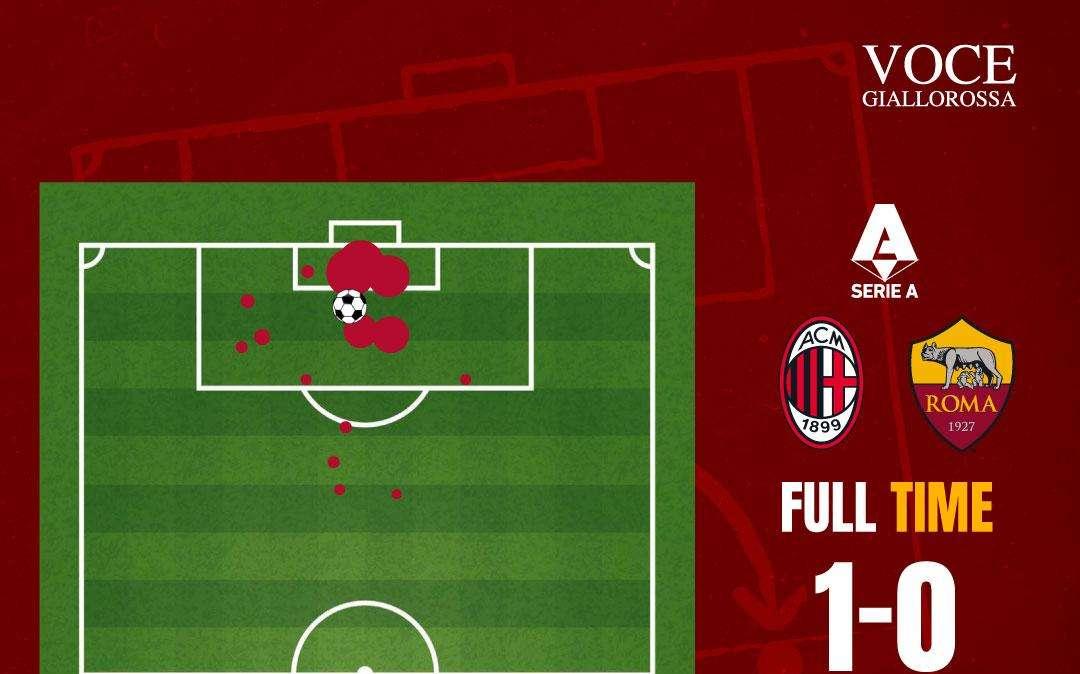 Milan-Roma 1-0 - Cosa dicono gli xG - Il controllo non diventa pericolosità. Dietro la peggior prova da un anno. GRAFICA!