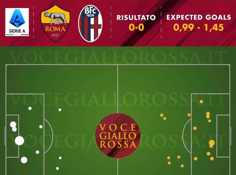 Roma-Bologna 0-0 - Cosa dicono gli xG - Nessun presupposto per vincere la partita. Terza gara di fila con più di 1 xG concesso. GRAFICA!