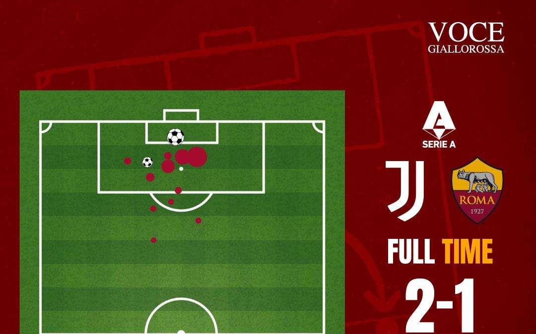 Juventus-Roma 2-1 - Cosa dicono gli xG - Difesa in crisi quando il livello si alza. GRAFICA!