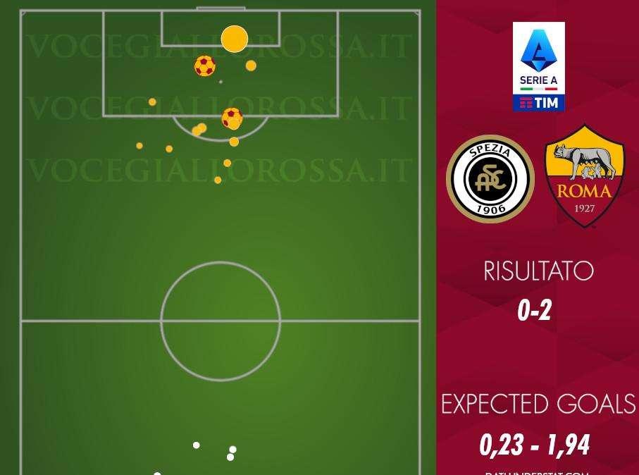 Spezia-Roma 0-2 - Cosa dicono gli xG - Attacco in crescita, difesa solita garanzia. GRAFICA!