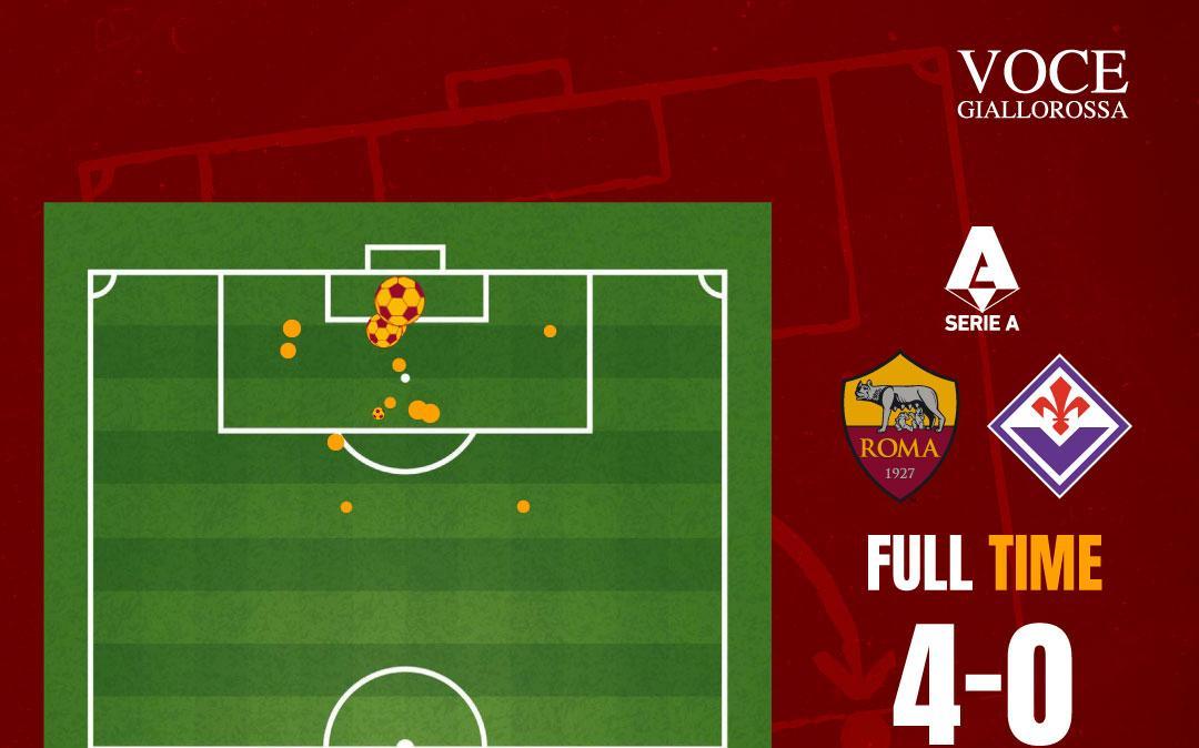Roma-Fiorentina 4-0 - Cosa dicono gli xG - Dominio numerico e non. GRAFICA!
