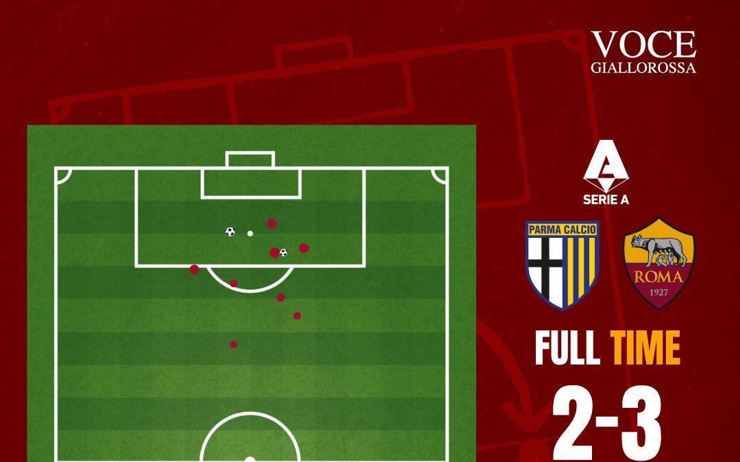 Parma-Roma 2-3 - Cosa dicono gli xG - I giusti gol evitano una punizione immeritata. GRAFICA!