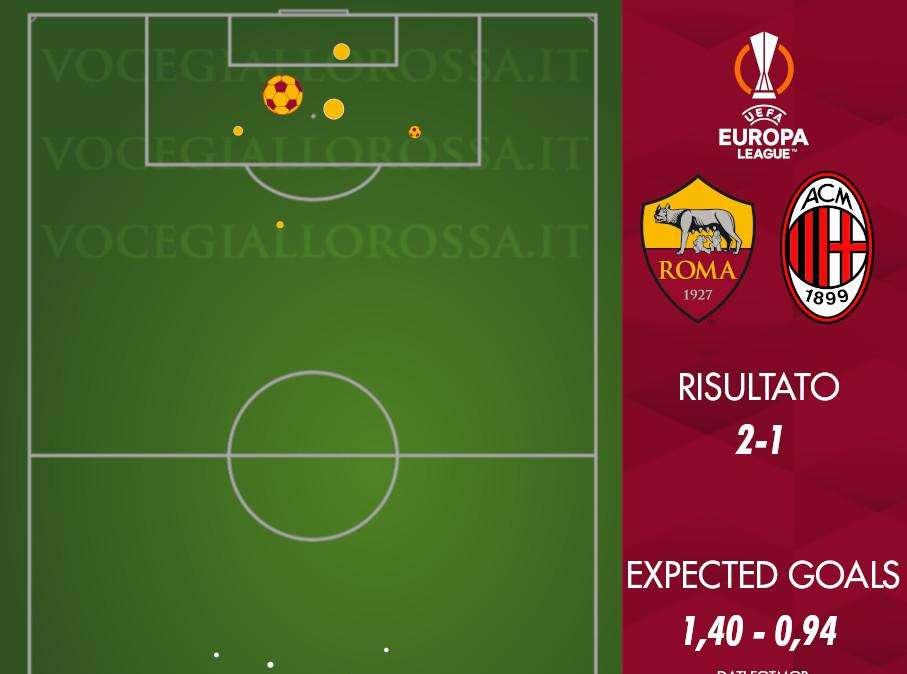 Roma-Milan 2-1 - Cosa dicono gli xG - Qualificazione mai a rischio: le migliori chance sono state giallorosse. GRAFICA!