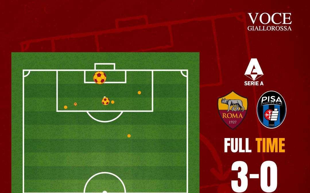 Roma-Pisa 3-0 - Cosa dicono gli xG - Due lampi nel buio. Malen fa 10, i suoi numeri. GRAFICA!