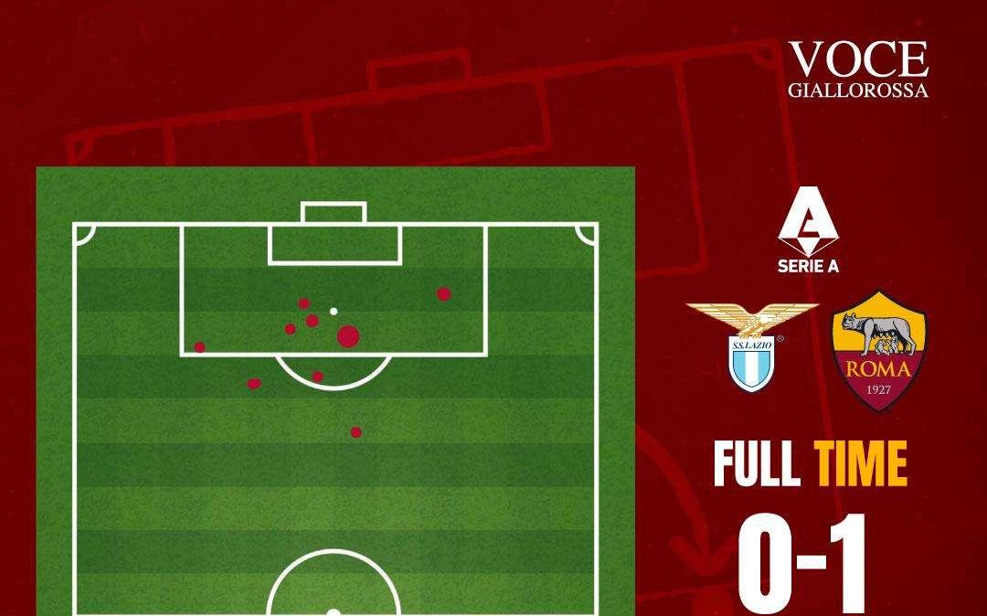 Lazio-Roma 0-1 - Cosa dicono gli xG - Una sola sbavatura dietro, davanti Pellegrini risolve un'altra gara mediocre. GRAFICA!