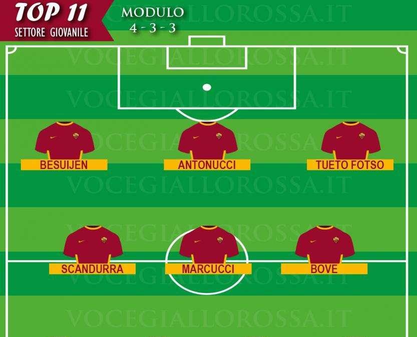 TOP 11 SETTORE GIOVANILE - Brilla Antonucci