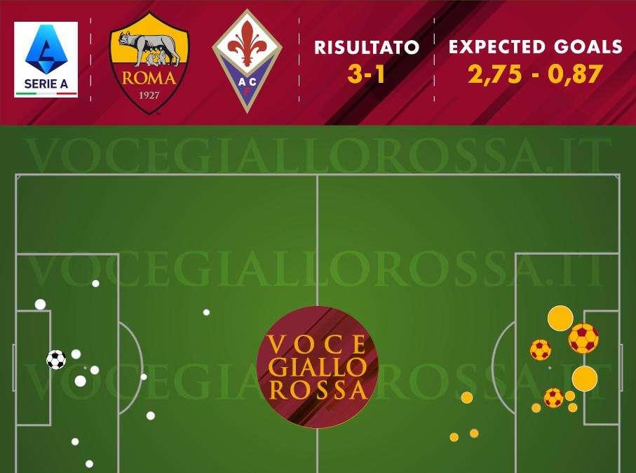 Roma-Fiorentina 3-1 - Cosa dicono gli xG - Abraham e Veretout i migliori di giornata, occhio al piccolo sbandamento. GRAFICA!