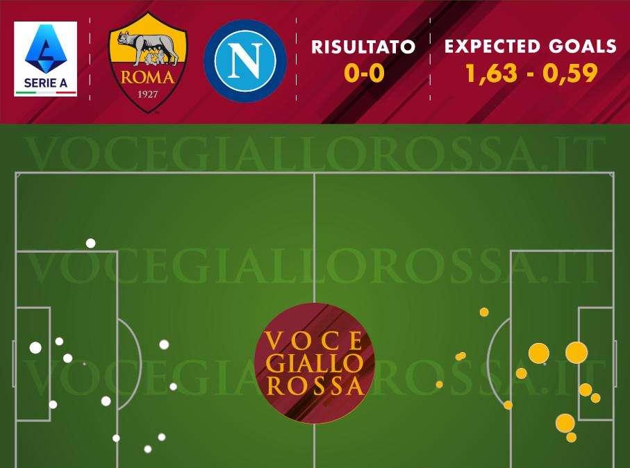 Roma-Napoli 0-0 - Cosa dicono gli xG - Tanti indicatori positivi, ma i giallorossi raccolgono ciò che seminano. GRAFICA!