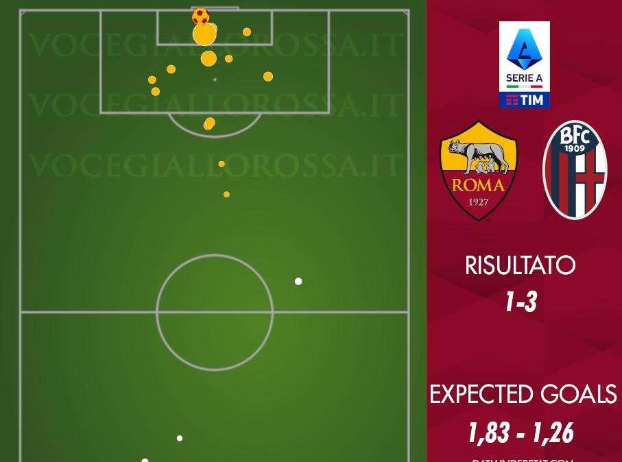 Roma-Bologna 1-3 - Cosa dicono gli xG - Stavolta l'overperformance è degli avversari. GRAFICA!
