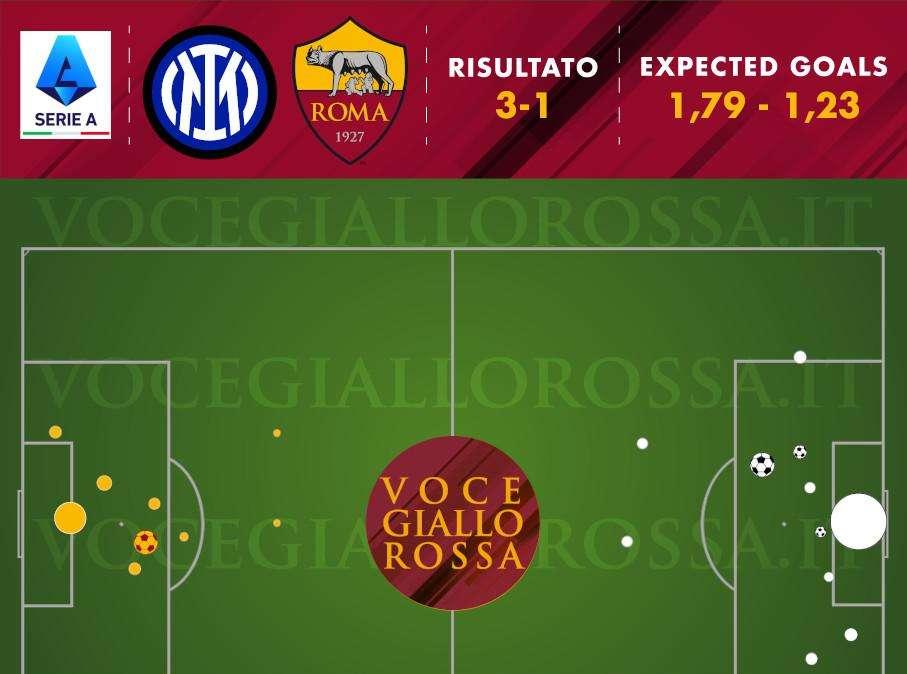 Inter-Roma 3-1 - Cosa dicono gli xG - Risultato bugiardo, pesano le individualità. GRAFICA!