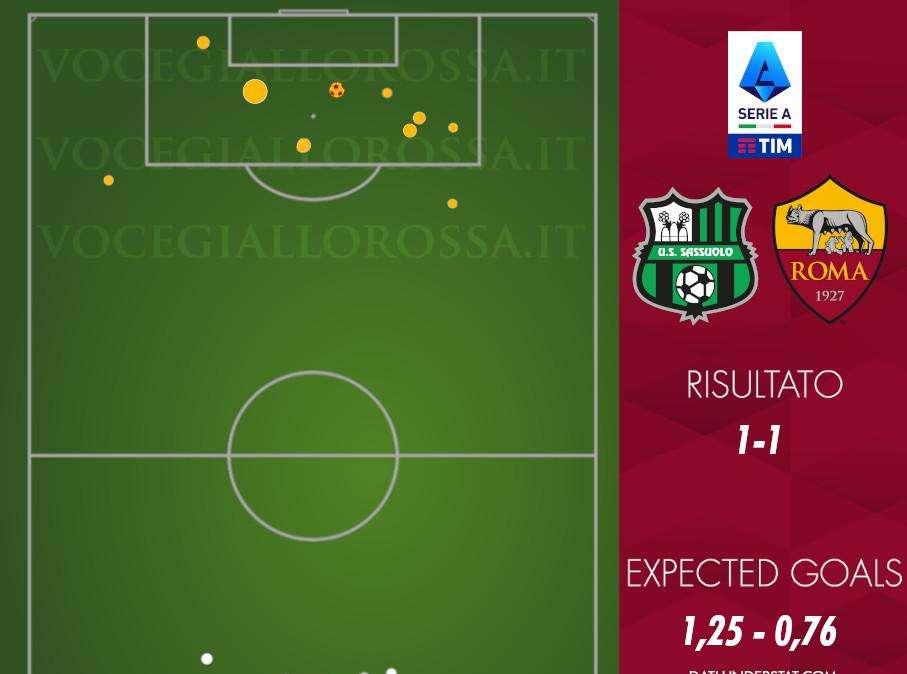 Sassuolo-Roma 1-1 - Cosa dicono gli xG - Stavolta è la difesa a tradire. GRAFICA!