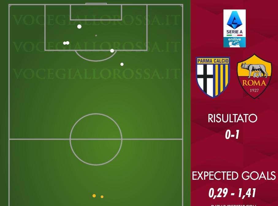 Parma-Roma 0-1 - Cosa dicono gli xG - Continua la striscia positiva in difesa. GRAFICA!