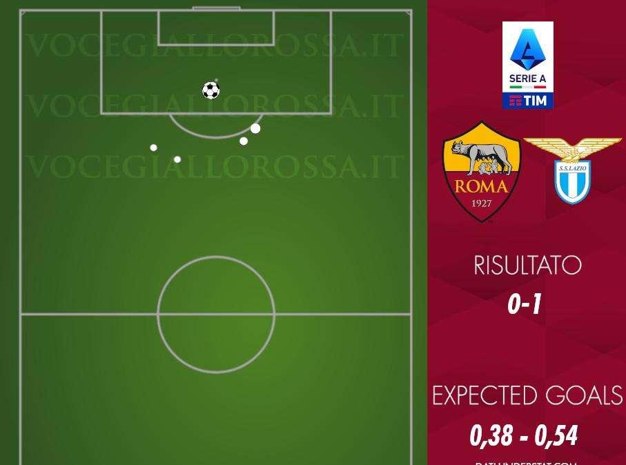 Roma-Lazio 0-1 - Cosa dicono gli xG - I giallorossi continuano a faticare contro le grandi. GRAFICA! FOTO!