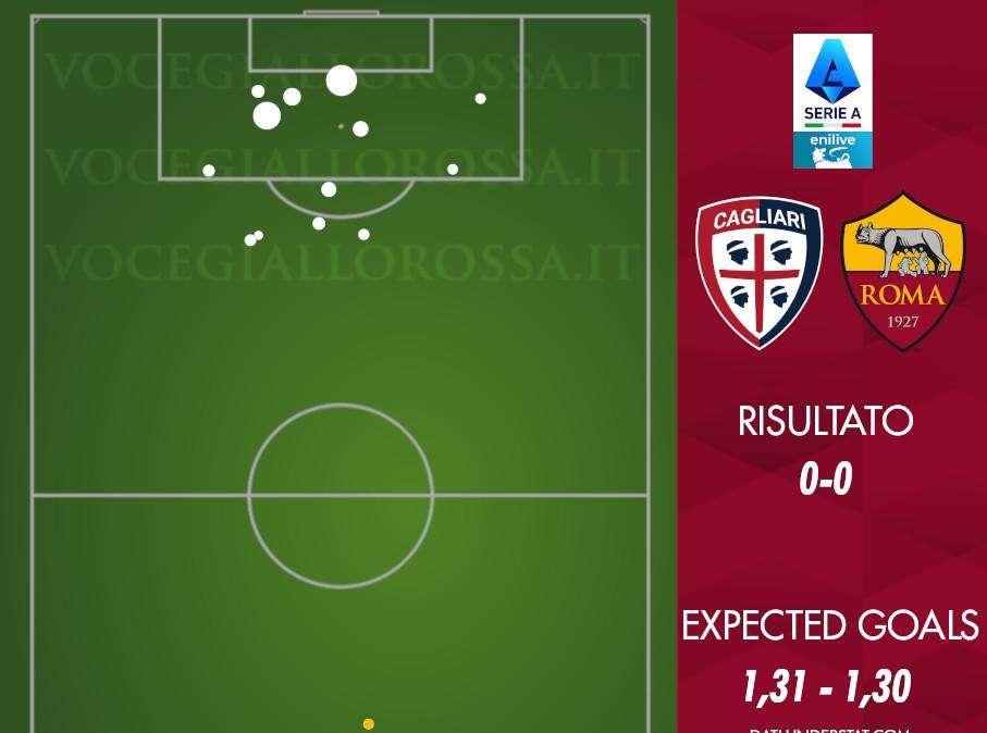 Cagliari-Roma 0-0 - Cosa dicono gli xG - Quasi tutta la produzione offensiva nell'assist di Dybala. GRAFICA!