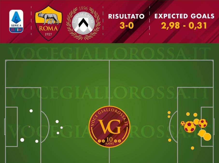Roma-Udinese 3-0 - Cosa dicono gli xG - Il pericolo più grande è un non tiro dei bianconeri. Pedro e Veretout opposti tra loro