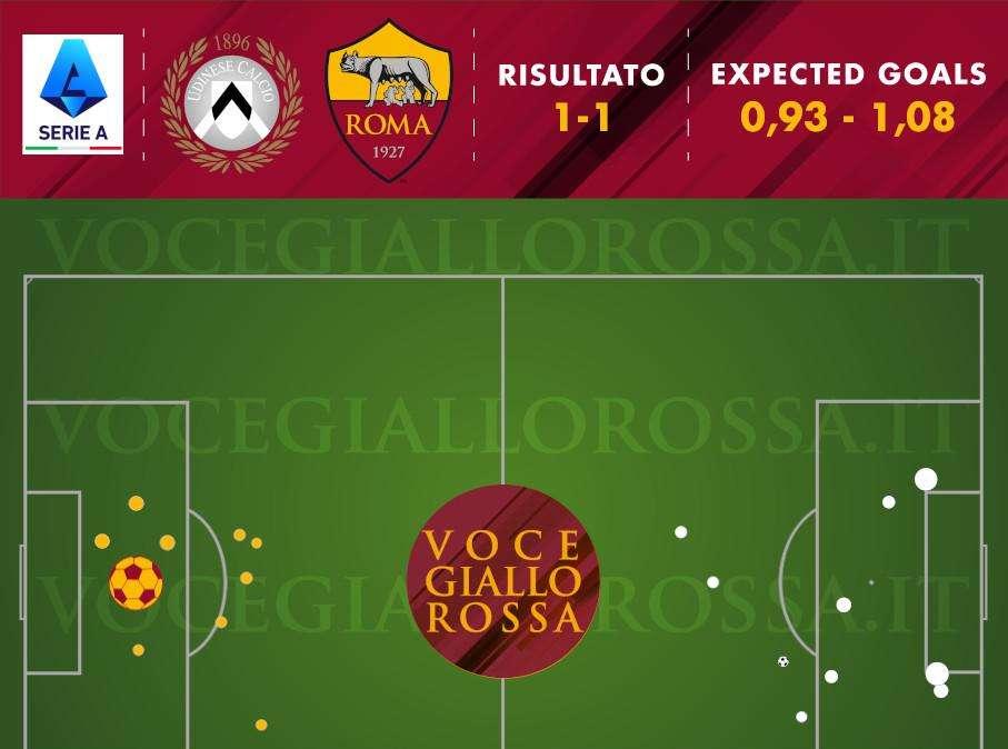 Udinese-Roma 1-1 - Cosa dicono gli xG - La scelta di Mourinho: attenzione dietro a costo di sacrificare tanto davanti. GRAFICA!