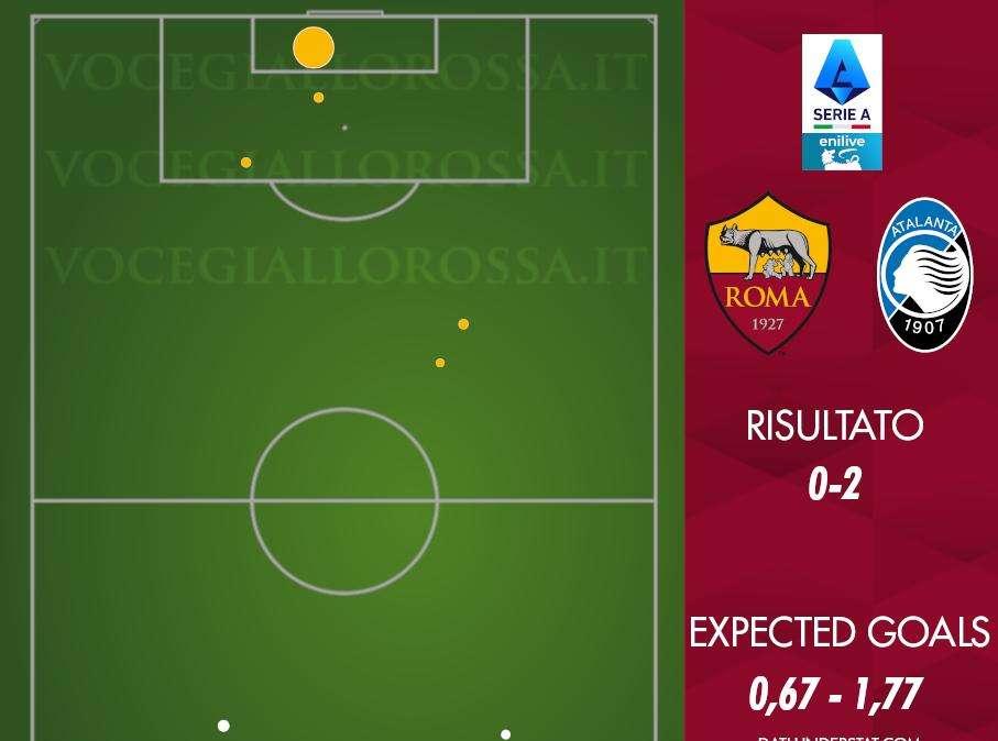 Roma-Atalanta 0-2 - Cosa dicono gli xG - Troppa poca Roma, ma non tanta Atalanta. GRAFICA!