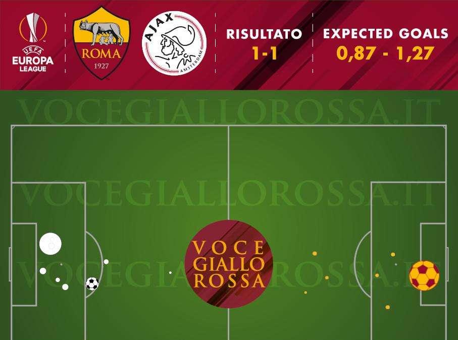 Roma-Ajax 1-1 - Cosa dicono gli xG - Gli olandesi non fanno abbastanza: scelta conservativa di Fonseca vincente. Dzeko converte la chance più grande dell'eliminatoria. GRAFICA!