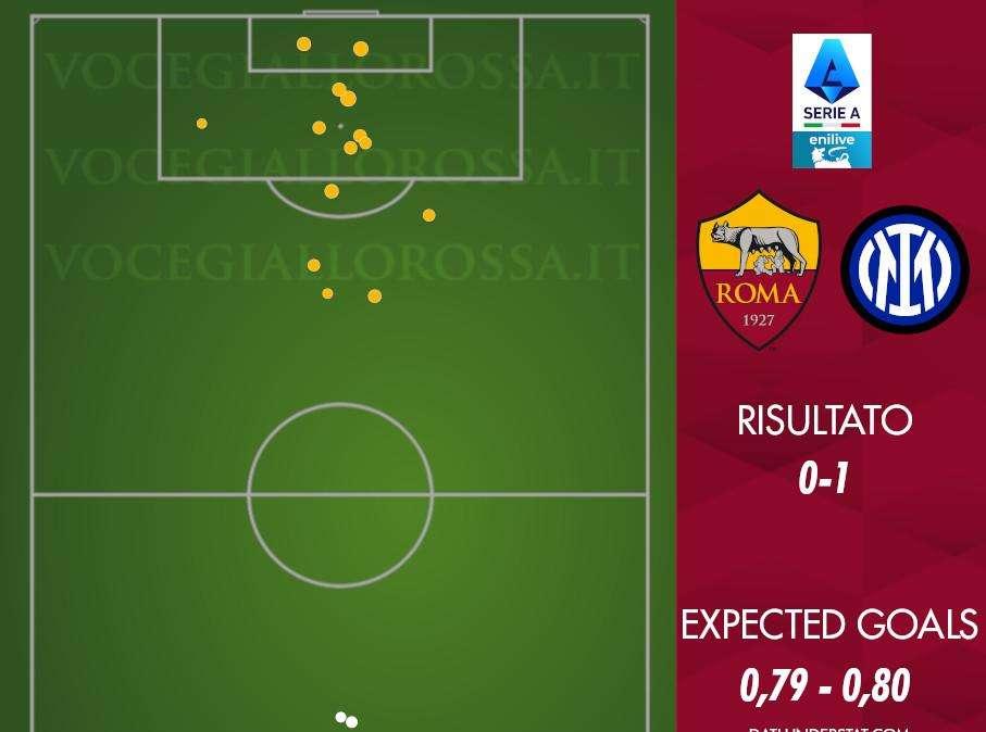 Roma-Inter 0-1 - Cosa dicono gli xG - Un pericoloso equilibrio da quando c'è Juric. GRAFICA!