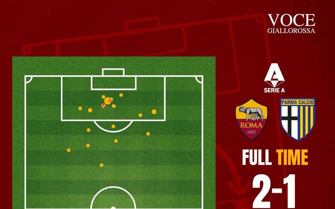 Roma-Parma 2-1 - Cosa dicono gli xG - Si torna al classico trend. Domenica sfida tra bunker. GRAFICA!