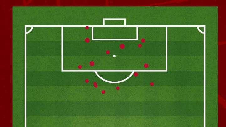 Lecce-Roma 0-1 - Cosa dicono gli xG - Bene dietro, davanti si crea per gli errori pugliesi. GRAFICA!