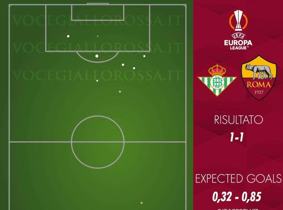 Real Betis-Roma 1-1 - Cosa dicono gli xG - Enorme differenza tra quanto subìto e i gol incassati. Belotti torna in media. GRAFICA!