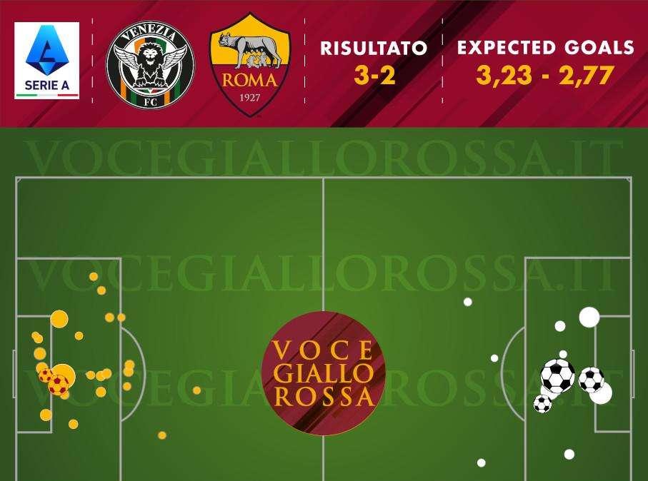 Venezia-Roma 3-2 - Cosa dicono gli xG - Quanto un rigore può cambiare la gara. Abraham sprecone. GRAFICA!