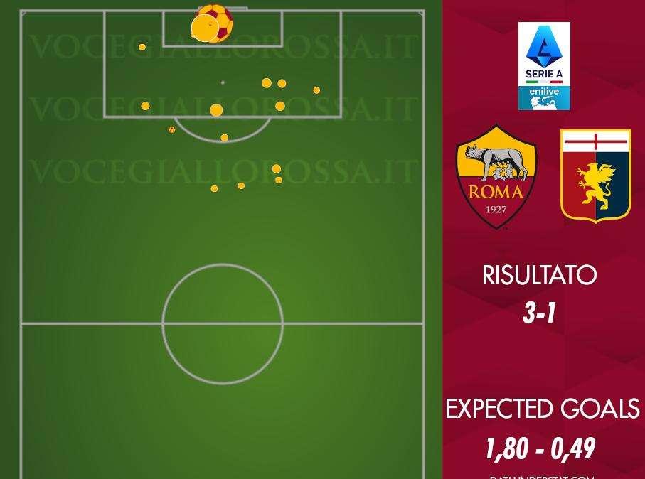 Roma-Genoa 3-1- Cosa dicono gli xG - Davanti basta una grandissima occasione, mai così bene dietro con Ranieri. GRAFICA!
