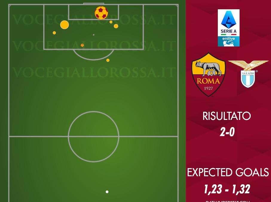 Roma-Lazio 2-0 - Cosa dicono gli xG - Un tempo per parte, ma nel secondo comunque una grossa chance sprecata. GRAFICA!