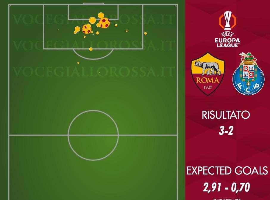 Roma-Porto 3-2 - Cosa dicono gli xG - Difesa, Ranieri ha ragione a lamentarsi. GRAFICA!
