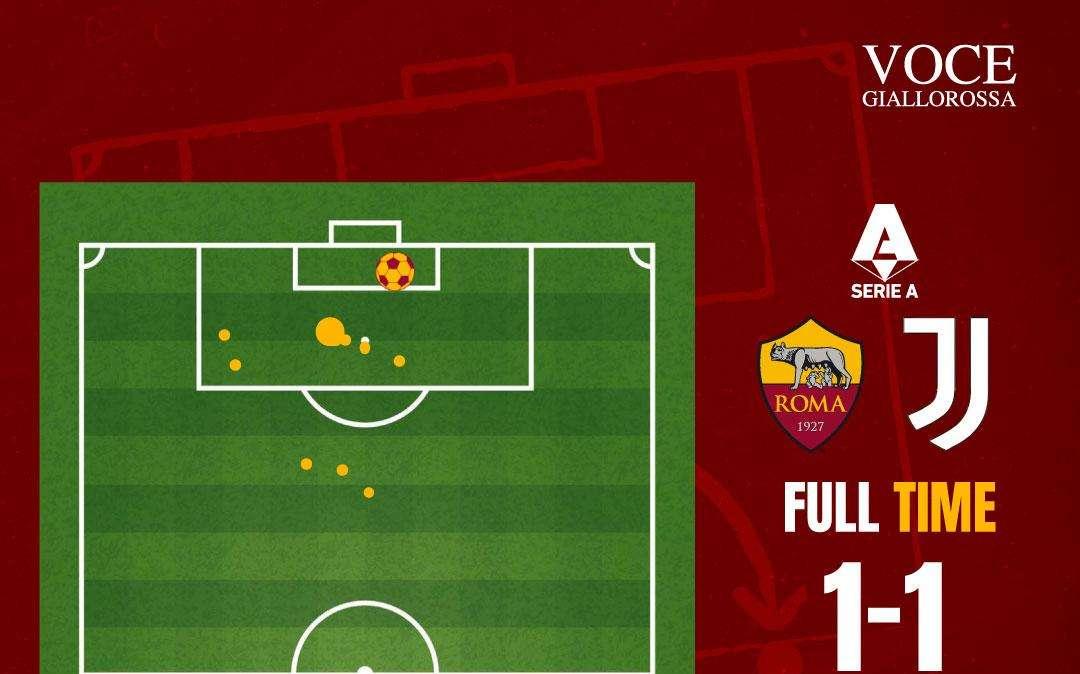 Roma-Juventus 1-1 - Cosa dicono gli xG - Un'altra gara povera. GRAFICA!