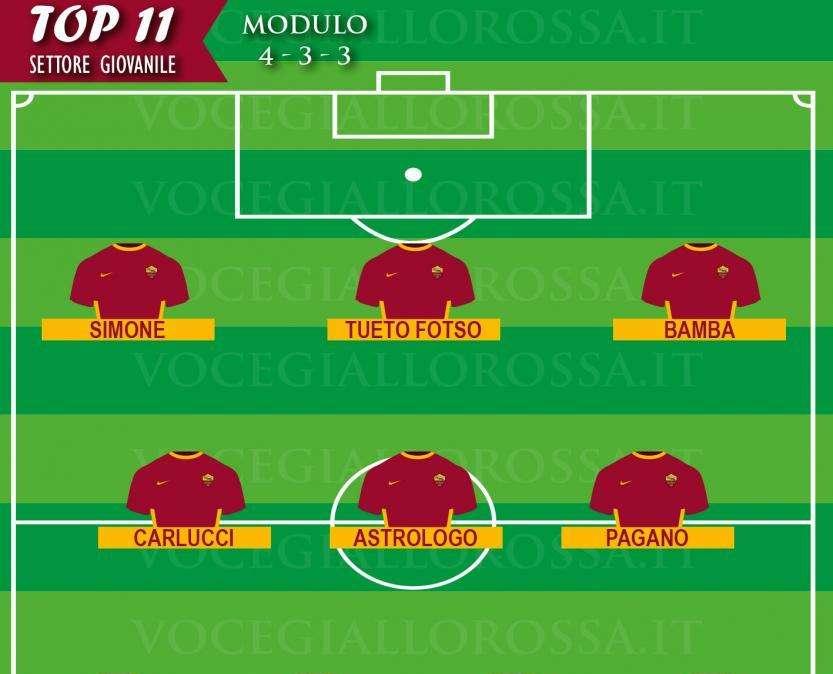 TOP 11 SETTORE GIOVANILE - Tueto Fotso in evidenza