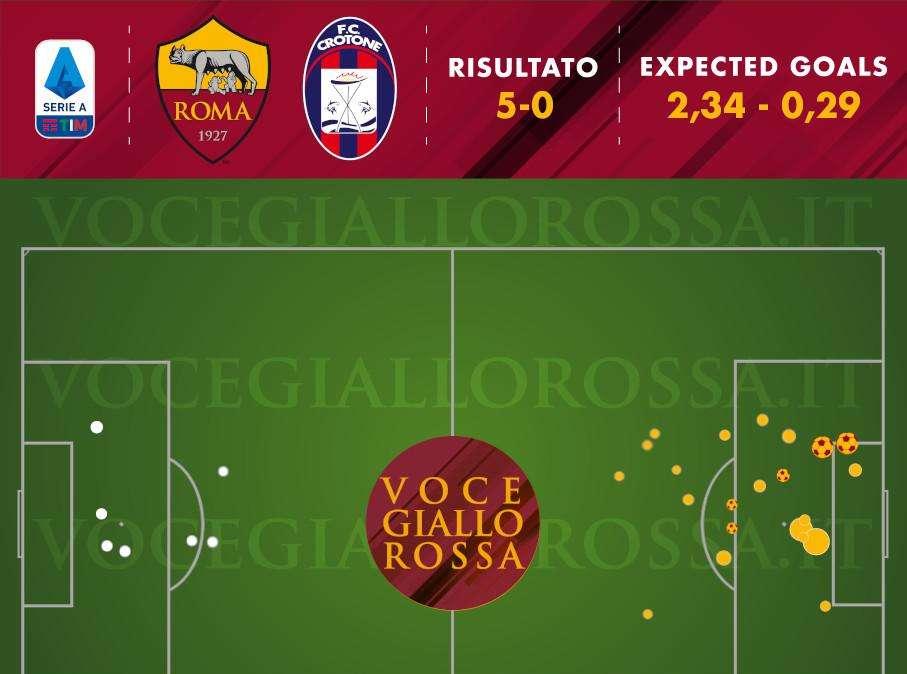 Roma-Crotone 5-0 - Cosa dicono gli xG - Contro un avversario retrocesso torna la Roma normale. Mayoral cecchino contro i pitagorici, partite complete per Mkhitaryan e Pellegrini