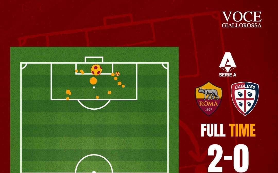 Roma-Cagliari 2-0 - Cosa dicono gli xG - Una sola sbavatura dietro, davanti Malen corre. GRAFICA!
