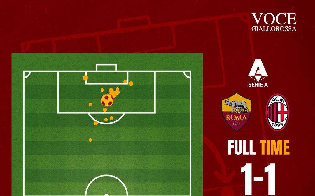 Roma-Milan 1-1 - Cosa dicono gli xG - I numeri confermano le sensazioni. GRAFICA!