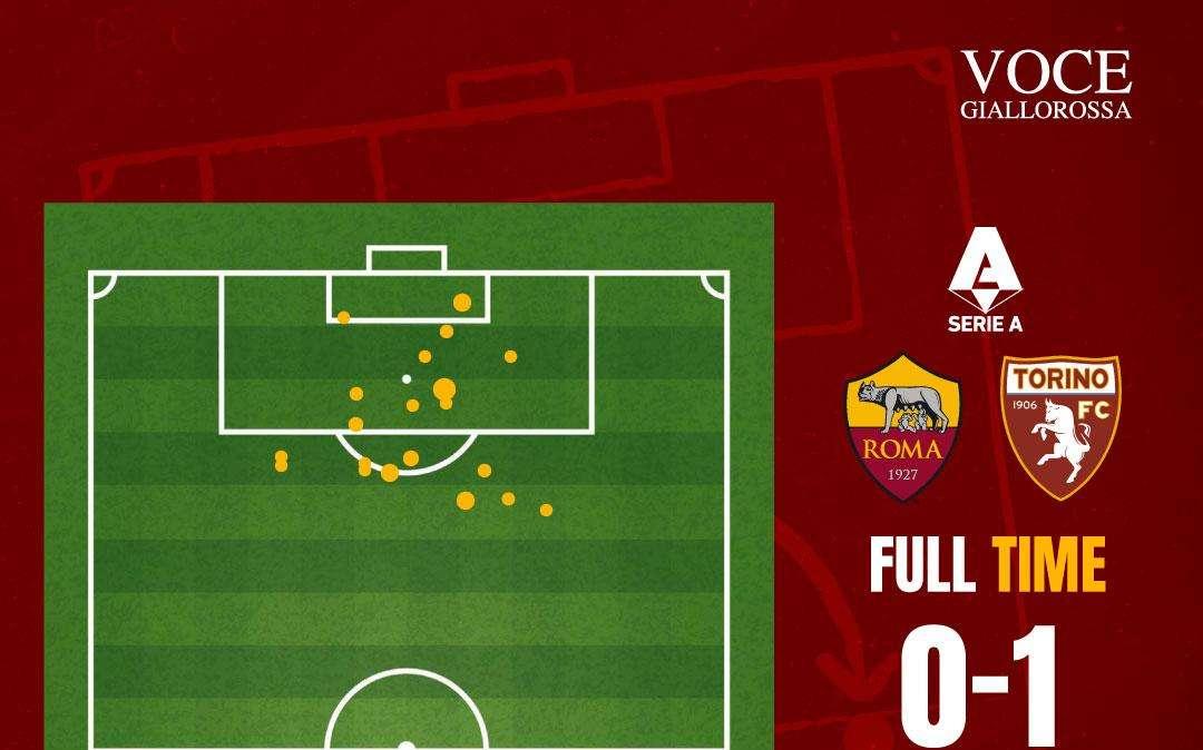Roma-Torino 0-1 - Cosa dicono gli xG - Decide un colpo, ma davanti non spicca nessuno. GRAFICA!