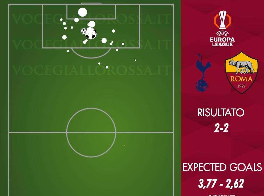 Tottenham-Roma 2-2 - Cosa dicono gli xG - Partita aperta, il gol di Hummels quasi infallibile. GRAFICA!