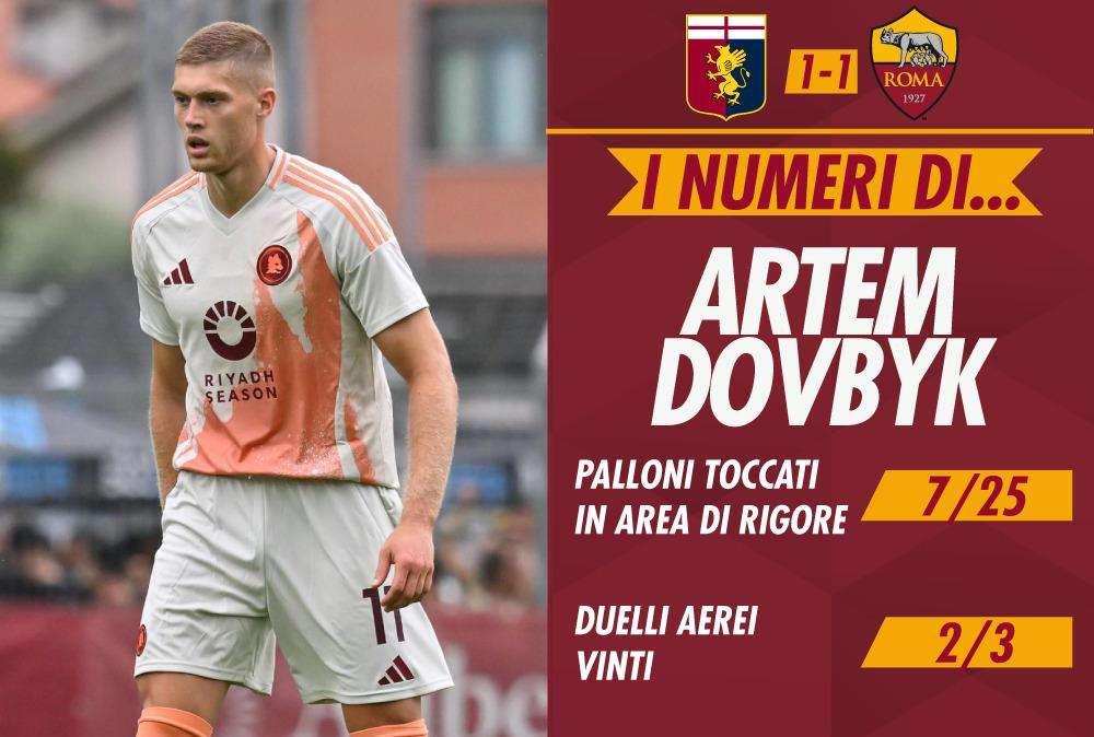 I numeri di... Dovbyk in Genoa-Roma. Il primo gol dell'ucraino ancora non basta