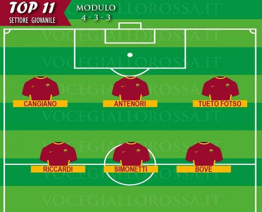 TOP 11 SETTORE GIOVANILE - Antenori e Cangiano in evidenza