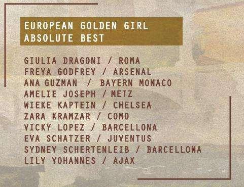 Roma Femminile, Dragoni inserita nella lista del Golden Girl 