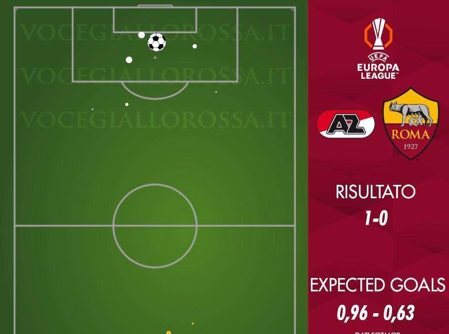 AZ Alkmaar-Roma 1-0 - Cosa dicono gli xG - I giallorossi non creano, gli olandesi a segno con l'unica chance. GRAFICA!