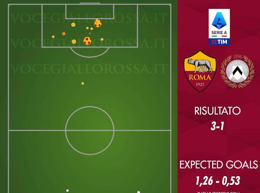 Roma-Udinese 3-1 - Cosa dicono gli xG - Continua un piacevole trend e tornano i calci piazzati. GRAFICA!